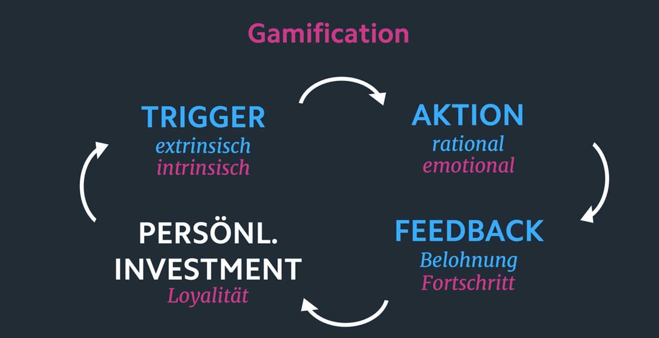 Digital Marketing Trend 2022: Gamification 